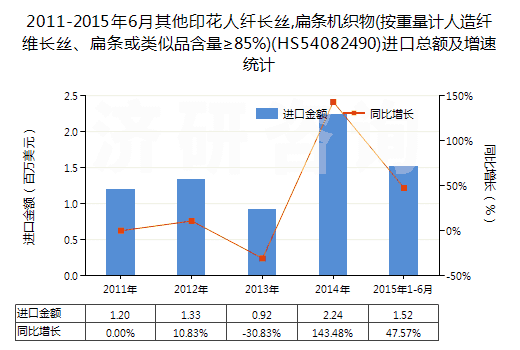 2011-2015年6月其他印花人纖長(zhǎng)絲,扁條機(jī)織物(按重量計(jì)人造纖維長(zhǎng)絲、扁條或類(lèi)似品含量≥85%)(HS54082490)進(jìn)口總額及增速統(tǒng)計(jì)